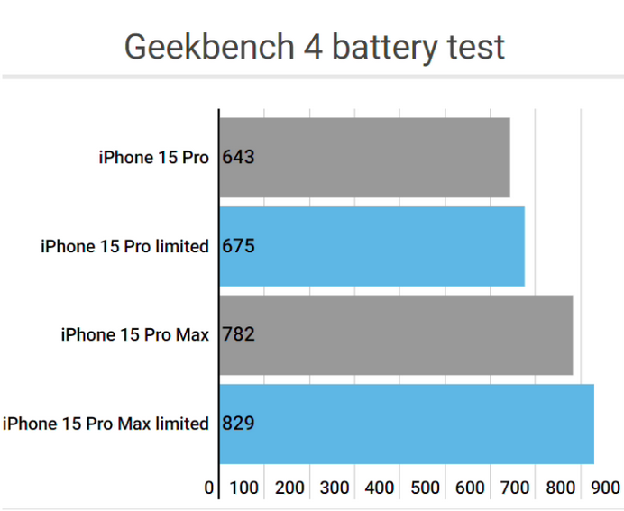 保亭apple维修站iPhone15Pro的ProMotion高刷功能耗电吗