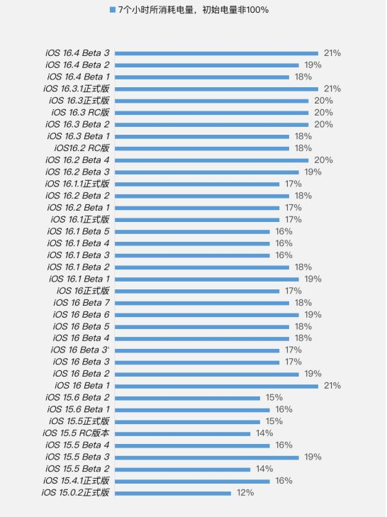 保亭苹果手机维修分享iOS 16.4 Beta 3续航跑分等测试结果汇总 
