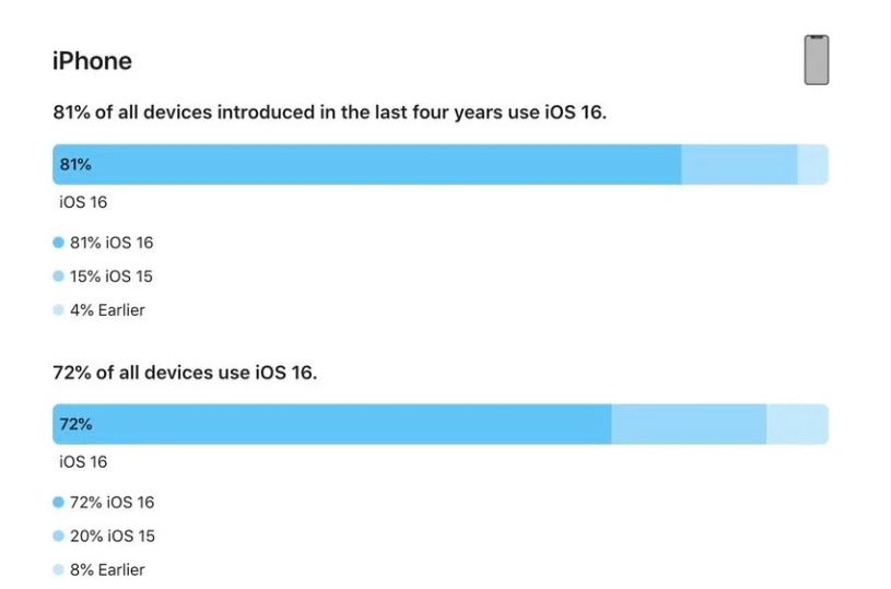 保亭苹果手机维修分享iOS 16 / iPadOS 16 安装率 