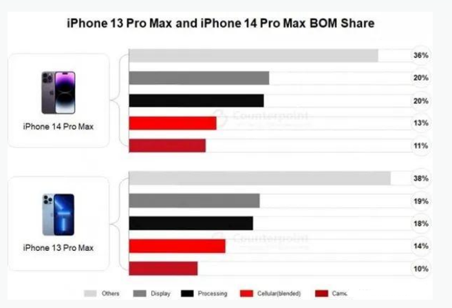 保亭苹果手机维修分享iPhone 14 Pro的成本和利润 