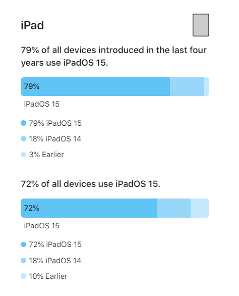 保亭苹果手机维修分享iOS 16将至，iOS 15安装率怎么样 