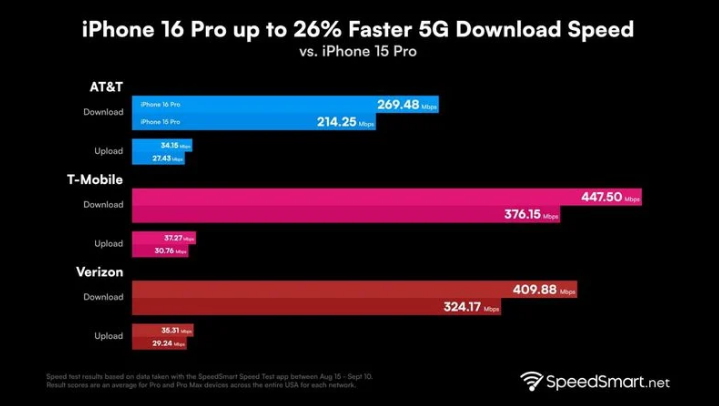 保亭苹果手机维修分享iPhone 16 Pro 系列的 5G 速度 