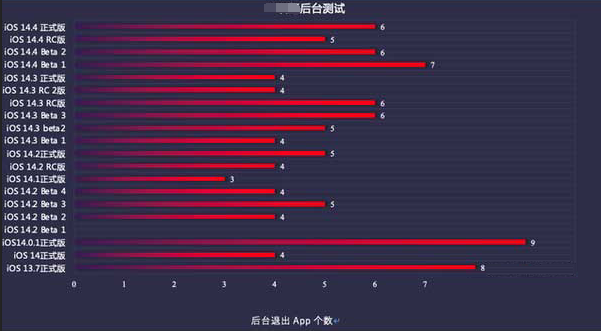 保亭苹果手机维修分享iOS14.5beta1续航怎么样 