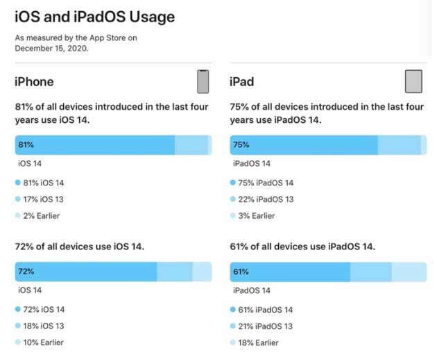 保亭苹果手机维修分享有多少用户更新了 iOS 14 