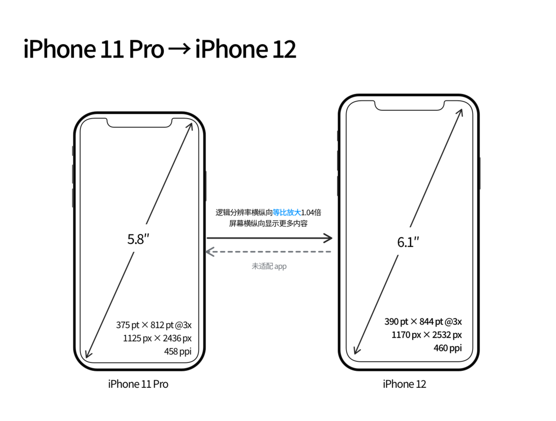 保亭苹果手机维修分享iPhone 12 mini 和 iPhone 12 Pro 的尺寸变化会改变显示内容吗 